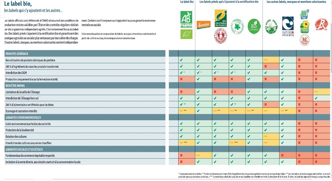 Petit point info concernant les différents labels existants 🧐